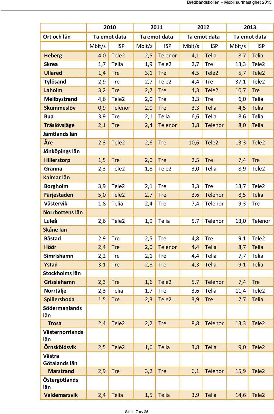 Telia Skummeslöv 0,9 Telenor 2,0 Tre 3,3 Telia 4,5 Telia Bua 3,9 Tre 2,1 Telia 6,6 Telia 8,6 Telia Träslövsläge 2,1 Tre 2,4 Telenor 3,8 Telenor 8,0 Telia Jämtlands län Åre 2,3 Tele2 2,6 Tre 10,6