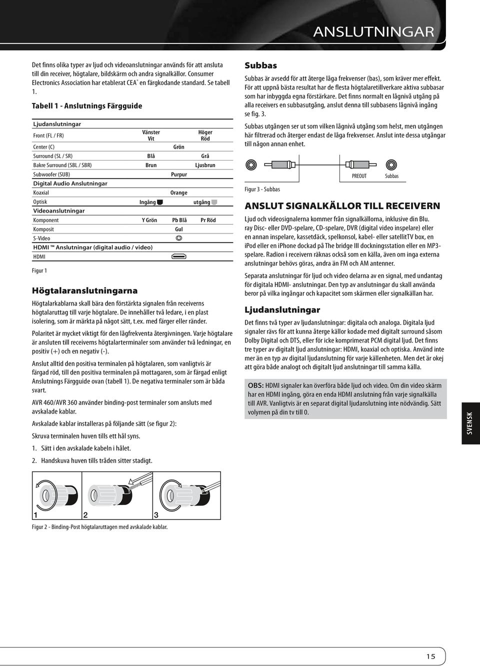 Tabell 1 - Anslutnings Färgguide Ljudanslutningar Front (FL / FR) Center (C) Vänster Vit Grön Höger Röd Surround (SL / SR) Blå Grå Bakre Surround (SBL / SBR) Brun Ljusbrun Subwoofer (SUB) Digital