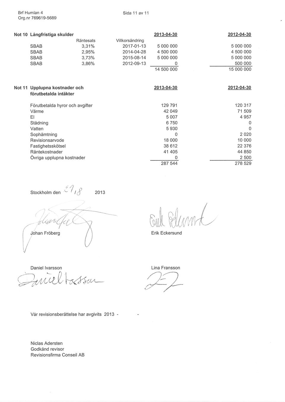 Fastighetsskötsel Räntekostnader Övriga upplupna kostnader 213-4-3 129 791 42 49 5 7 6 75 5 93 18 38 612 41 45 287 544 212-4-3 12 317 71 59 4 957 2 2 1 22 376 44 85 2 5 278 529