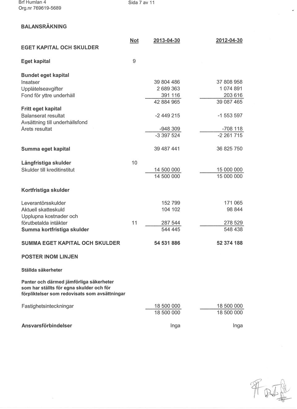 465-1 553 597-78 1 1B -2261715 36 825 75 Långfristiga skulder Skulder till kreditinstitut 1 14 5 14 5 15 15 Kortfristiga skulder Leverantörsskulder Aktuell skatteskuld Upplupna kostnader och