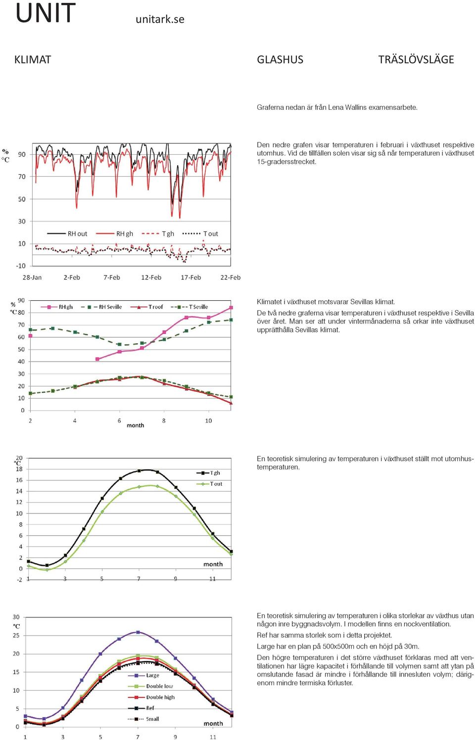 De två nedre graferna visar temperaturen i växthuset respektive i Sevilla över året. Man ser att under vintermånaderna så orkar inte växthuset upprätthålla Sevillas klimat.