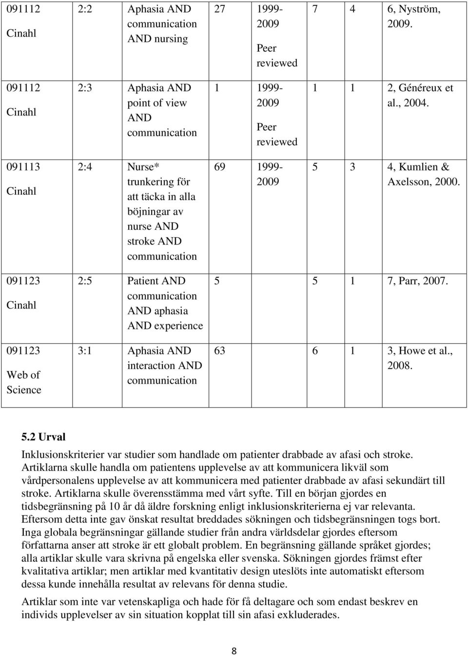 091113 Cinahl 2:4 Nurse* trunkering för att täcka in alla böjningar av nurse AND stroke AND communication 69 1999-2009 5 3 4, Kumlien & Axelsson, 2000.