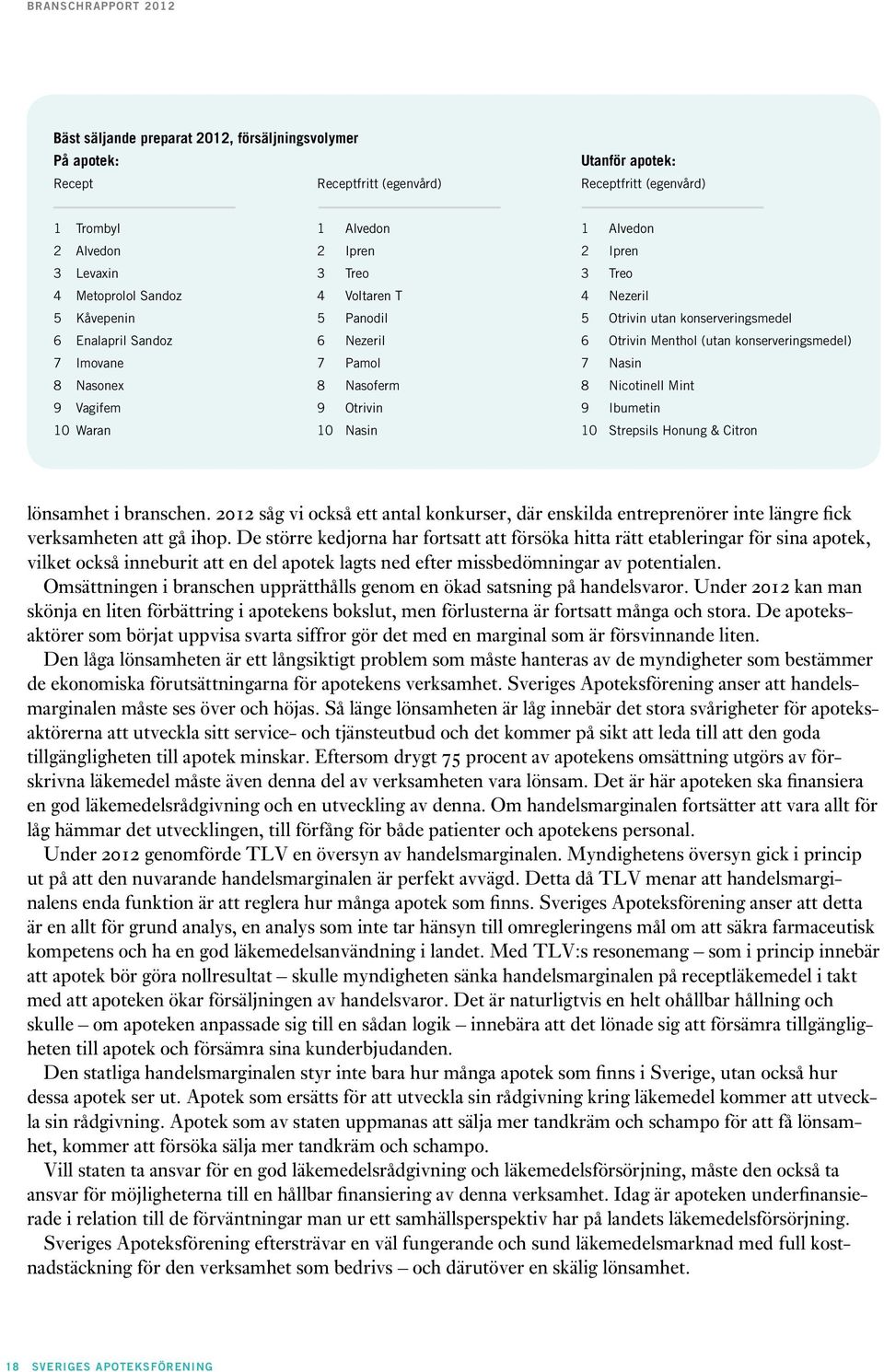 Pamol 7 Nasin 8 Nasonex 8 Nasoferm 8 Nicotinell Mint 9 Vagifem 9 Otrivin 9 Ibumetin 10 Waran 10 Nasin 10 Strepsils Honung & Citron lönsamhet i branschen.