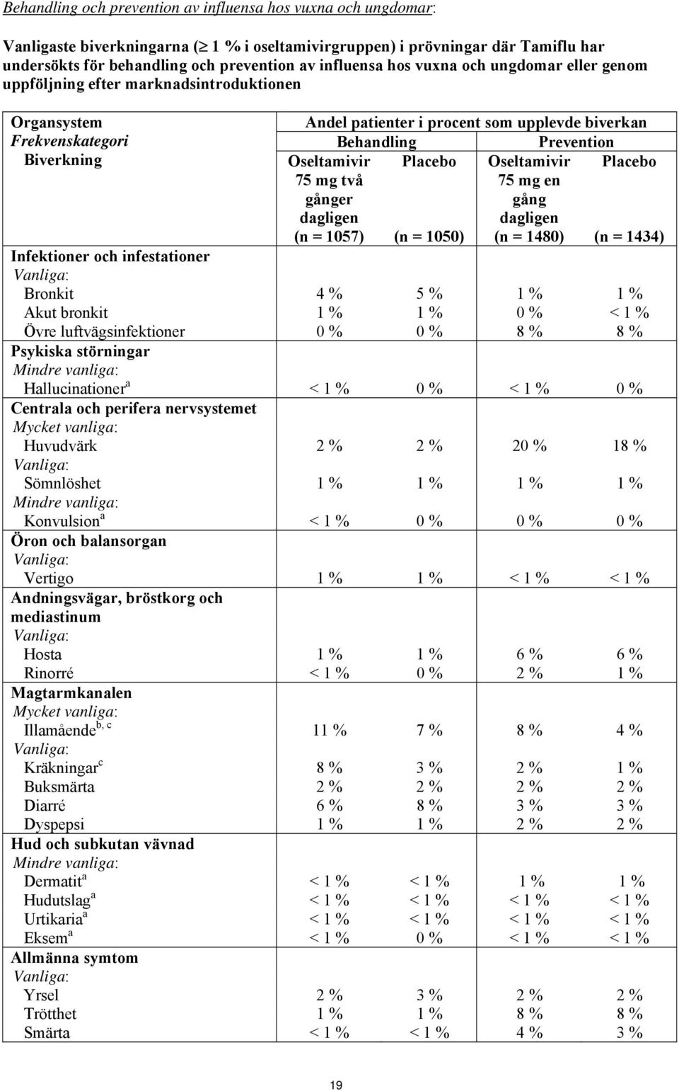 Placebo Oseltamivir Placebo 75 mg två 75 mg en gånger gång dagligen dagligen (n = 1057) (n = 1050) (n = 1480) (n = 1434) Infektioner och infestationer Bronkit 4 % 5 % 1 % 1 % Akut bronkit 1 % 1 % 0 %