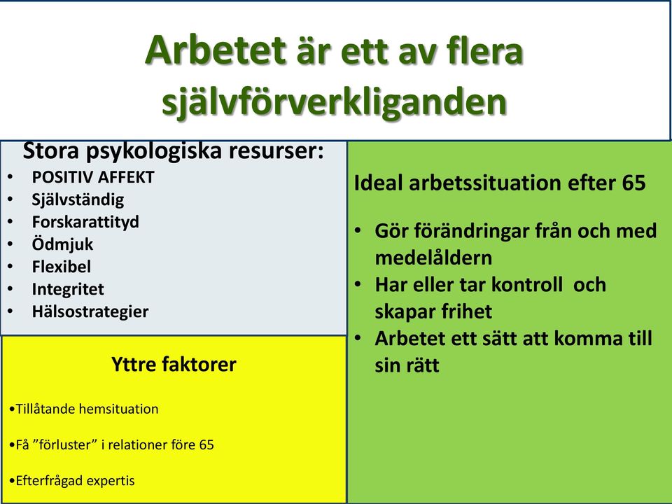 65 Gör förändringar från och med medelåldern Har eller tar kontroll och skapar frihet Arbetet ett