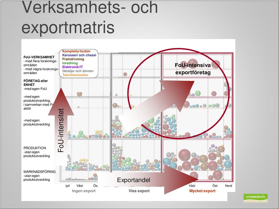 exportföretag med egen med egen,, i i samverkan med FoU FoUaktör med egen med egen PRODUKTION utan PRODUKTION egen utan egen FoUintensitet