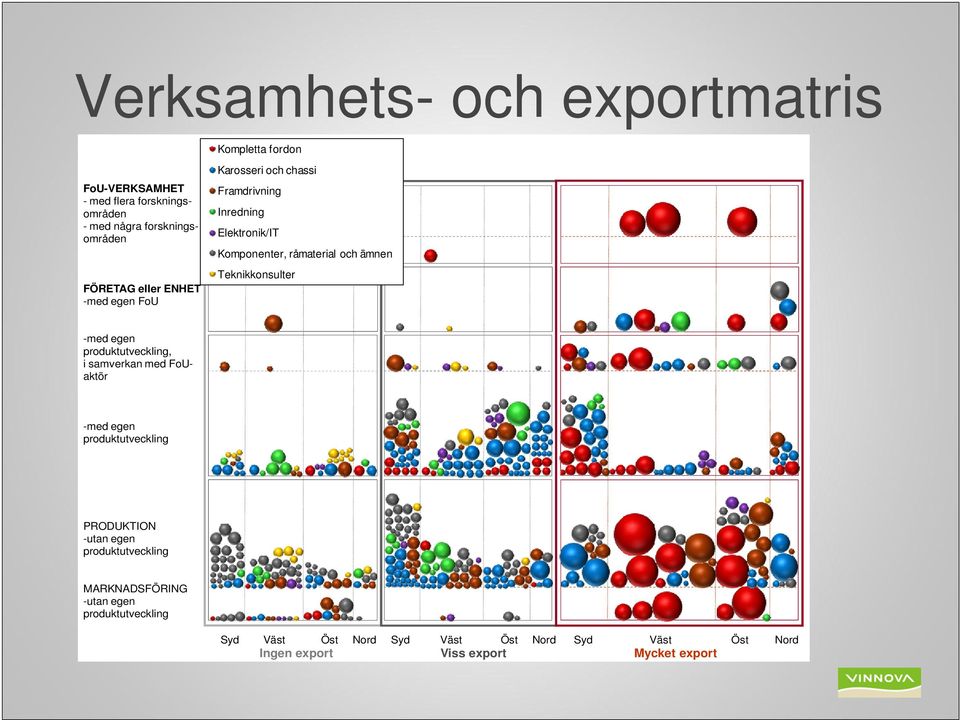 med FoUaktör med egen PRODUKTION utan egen MARKNADSFÖRING utan egen Syd Väst