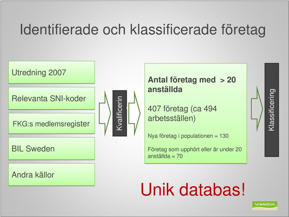 företag (ca 494 arbetsställen) Klassificering Nya företag i populationen = 13