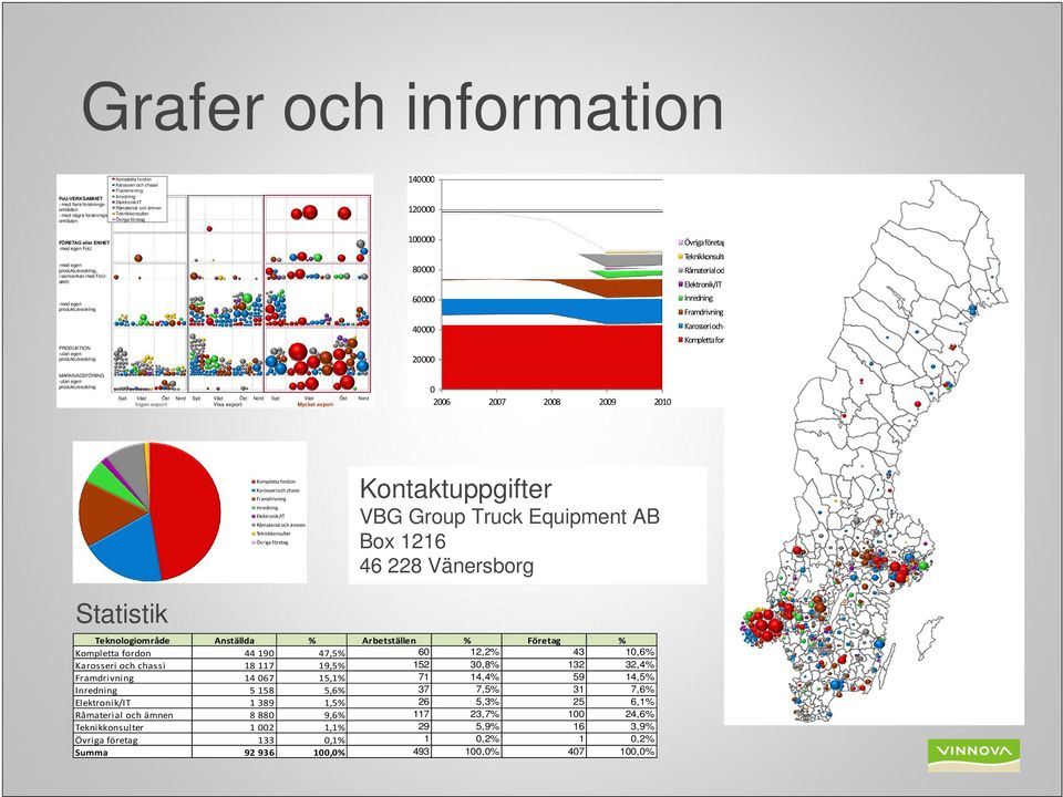 Nord 26 27 28 29 21 Råmaterial och ämnen Övriga företag Kontaktuppgifter VBG Group Truck Equipment AB Box 1216 46 228 Vänersborg Statistik Teknologiområde Anställda % Arbetställen % Företag % 44 19