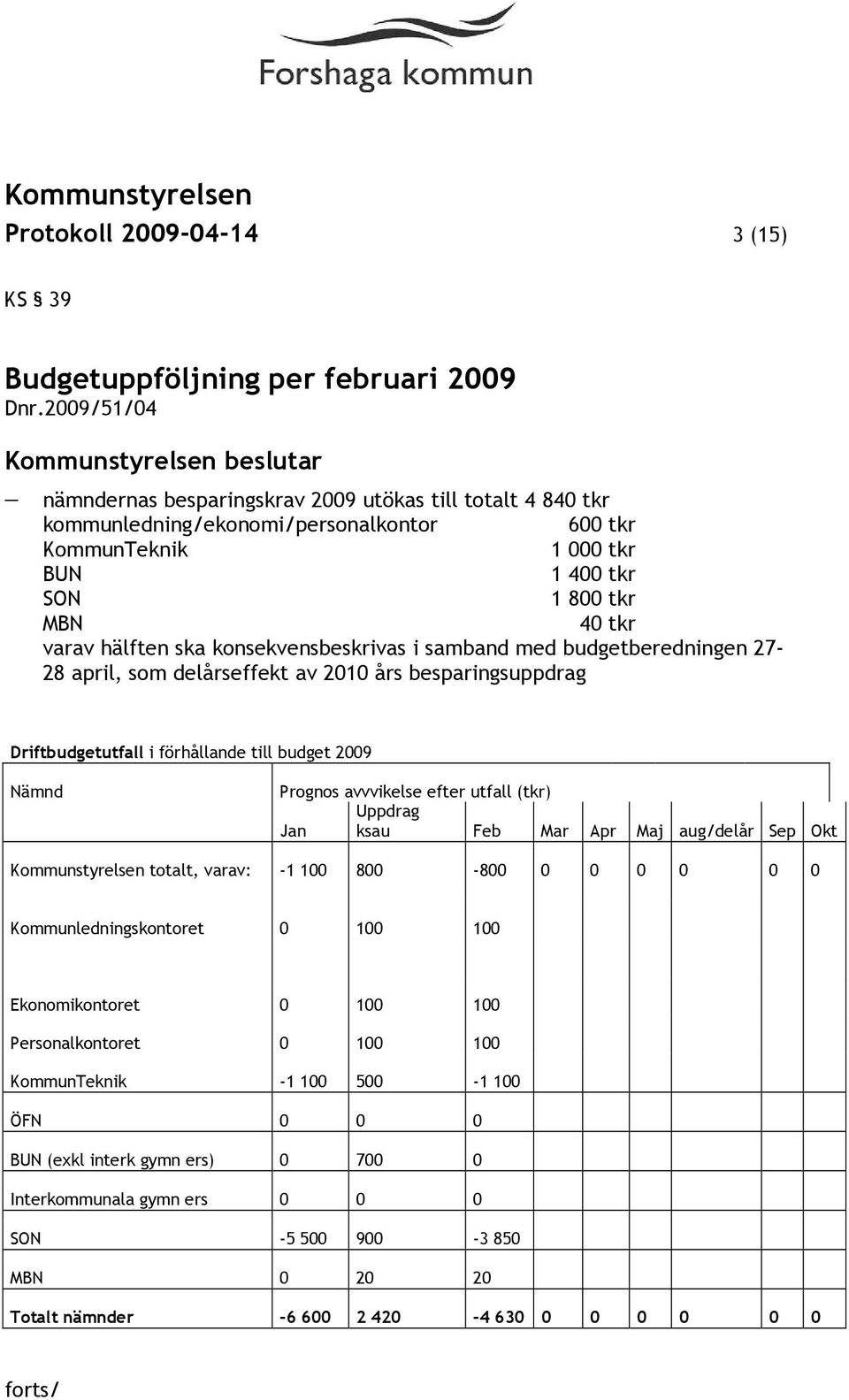 konsekvensbeskrivas i samband med budgetberedningen 27-28 april, som delårseffekt av 2010 års besparingsuppdrag Driftbudgetutfall i förhållande till budget 2009 Nämnd Prognos avvvikelse efter utfall