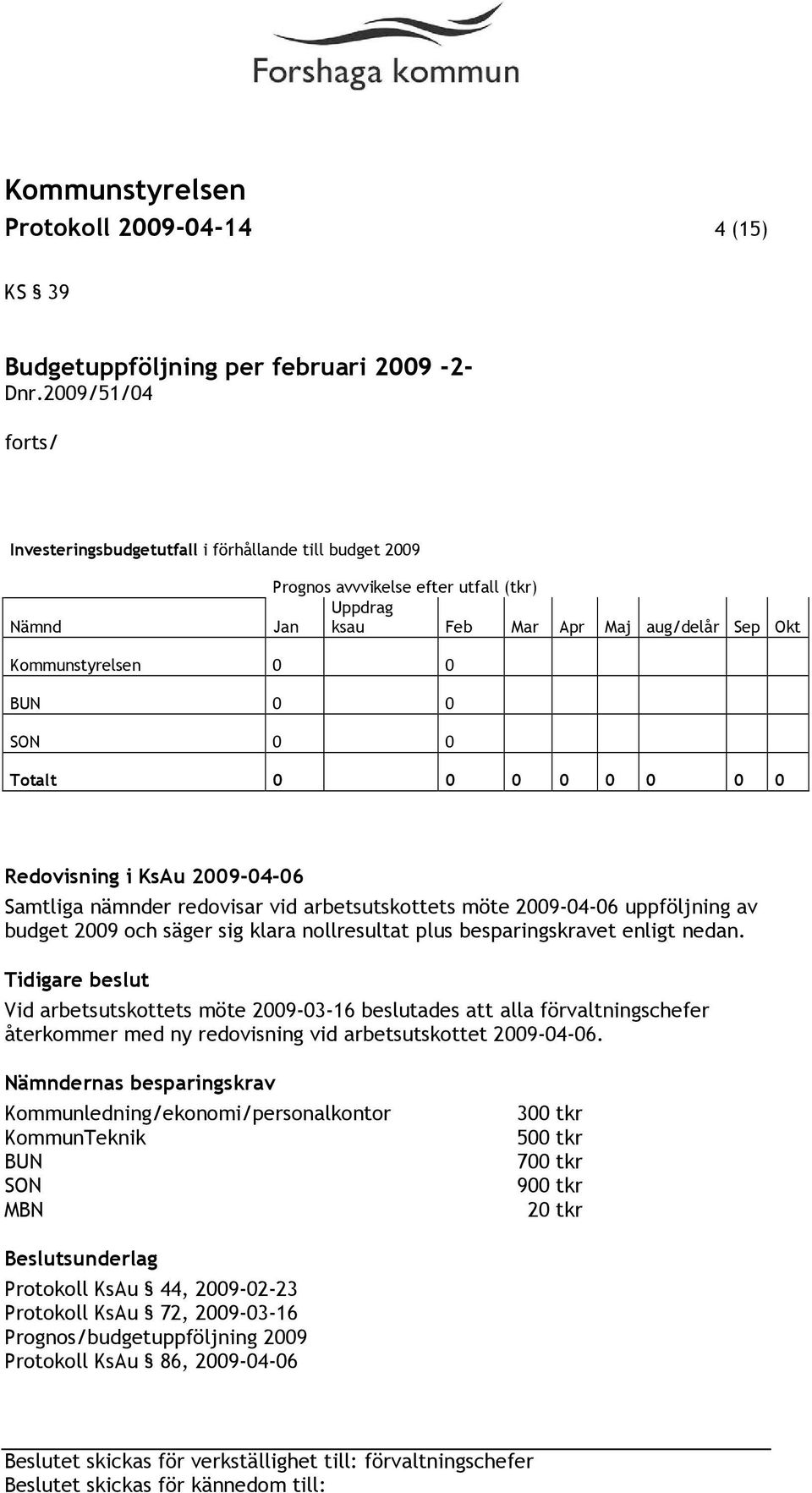 SON 0 0 Totalt 0 0 0 0 0 0 0 0 Redovisning i KsAu 2009-04-06 Samtliga nämnder redovisar vid arbetsutskottets möte 2009-04-06 uppföljning av budget 2009 och säger sig klara nollresultat plus