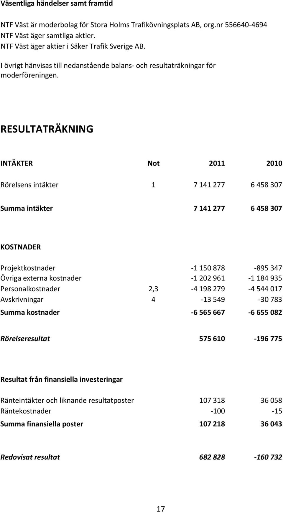 RESULTATRÄKNING INTÄKTER Not 2011 2010 Rörelsens intäkter 1 7 141 277 6 458 307 Summa intäkter 7 141 277 6 458 307 KOSTNADER Projektkostnader -1 150 878-895 347 Övriga externa kostnader -1 202 961-1