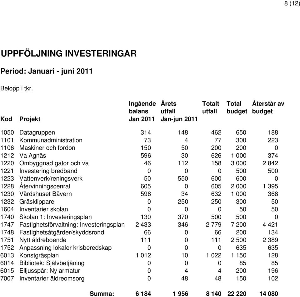 Maskiner och fordon 150 50 200 200 0 1212 Va Agnäs 596 30 626 1 000 374 1220 Ombyggnad gator och va 46 112 158 3 000 2 842 1221 Investering bredband 0 0 0 500 500 1223 Vattenverk/reningsverk 50 550