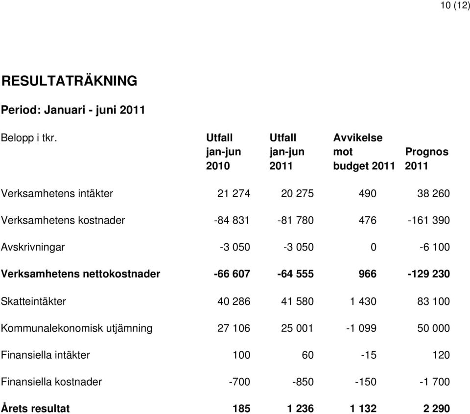 Verksamhetens kostnader -84 831-81 780 476-161 390 Avskrivningar -3 050-3 050 0-6 100 Verksamhetens nettokostnader -66 607-64 555