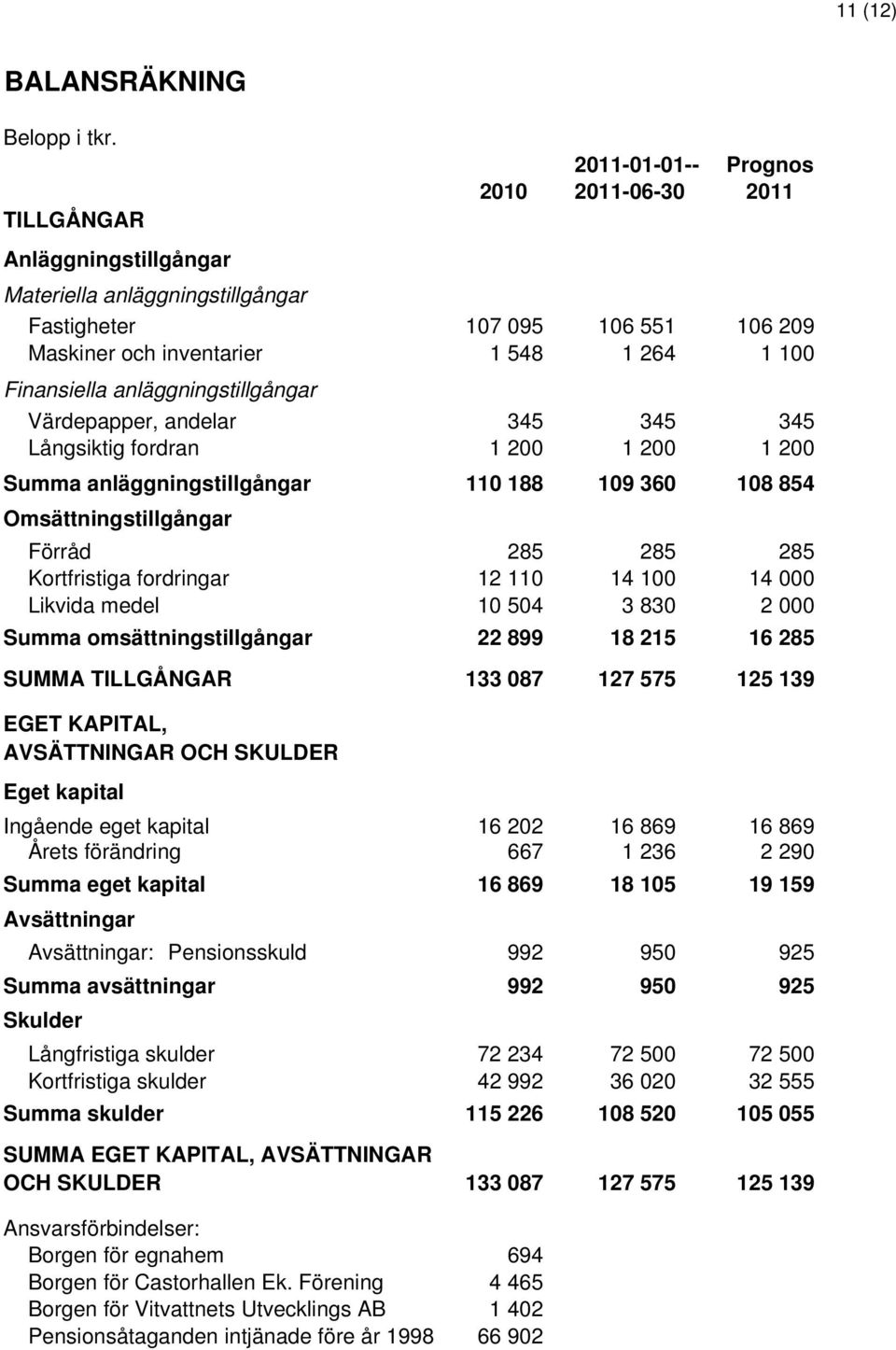 anläggningstillgångar Värdepapper, andelar 345 345 345 Långsiktig fordran 1 200 1 200 1 200 Summa anläggningstillgångar 110 188 109 360 108 854 Omsättningstillgångar Förråd 285 285 285 Kortfristiga