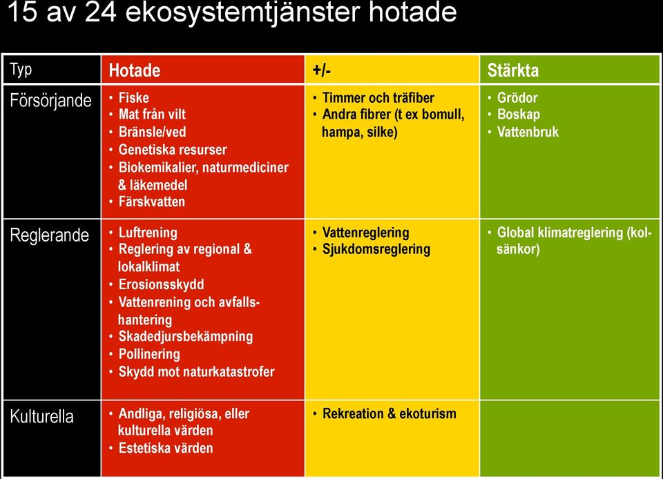 lokalklimat Erosionsskydd Vattenrening och avfallshantering Skadedjursbekämpning Pollinering Skydd mot naturkatastrofer Vattenreglering Sjukdomsreglering