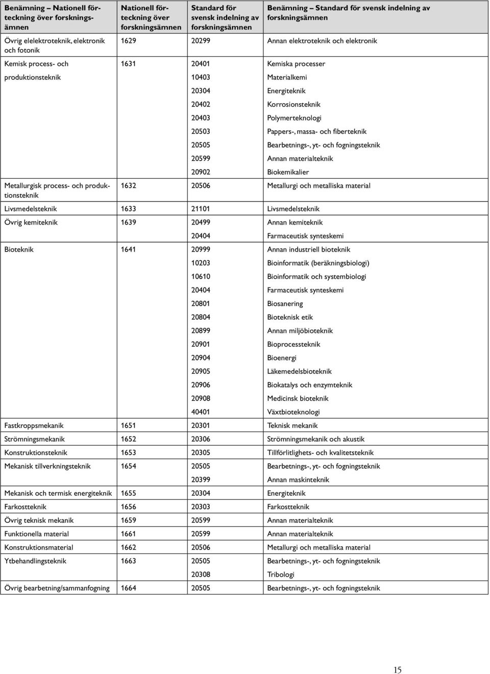 Annan materialteknik 20902 Biokemikalier 1632 20506 Metallurgi och metalliska material Livsmedelsteknik 1633 21101 Livsmedelsteknik Övrig kemiteknik 1639 20499 Annan kemiteknik 20404 Farmaceutisk