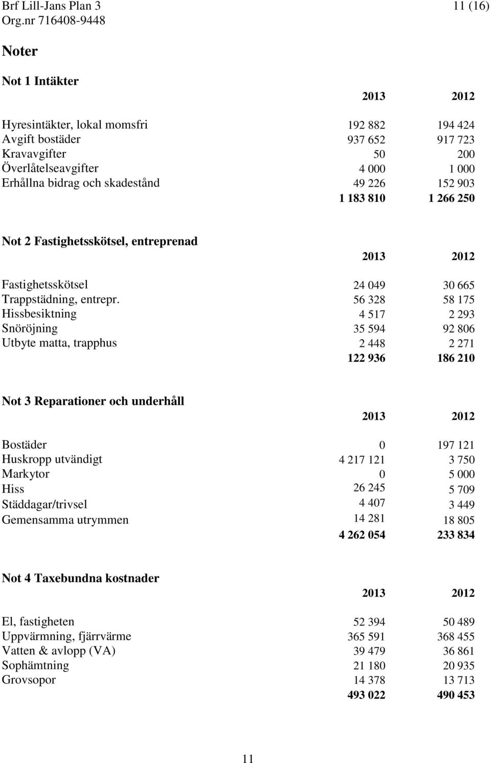 56 328 58 175 Hissbesiktning 4 517 2 293 Snöröjning 35 594 92 806 Utbyte matta, trapphus 2 448 2 271 122 936 186 210 Not 3 Reparationer och underhåll 2013 2012 Bostäder 0 197 121 Huskropp utvändigt 4