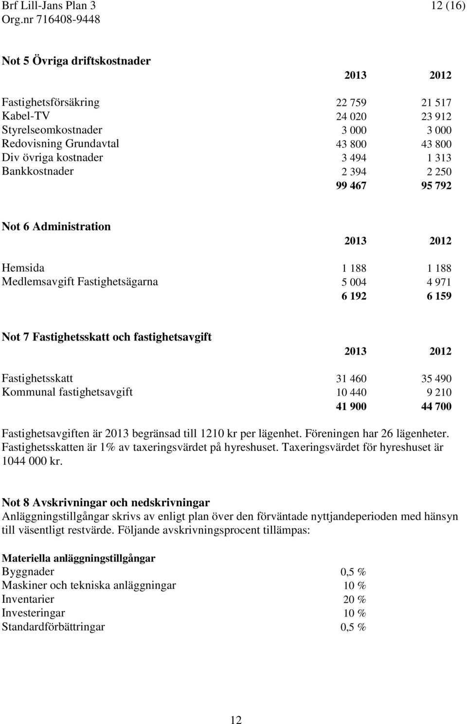 2013 2012 Fastighetsskatt 31 460 35 490 Kommunal fastighetsavgift 10 440 9 210 41 900 44 700 Fastighetsavgiften är 2013 begränsad till 1210 kr per lägenhet. Föreningen har 26 lägenheter.