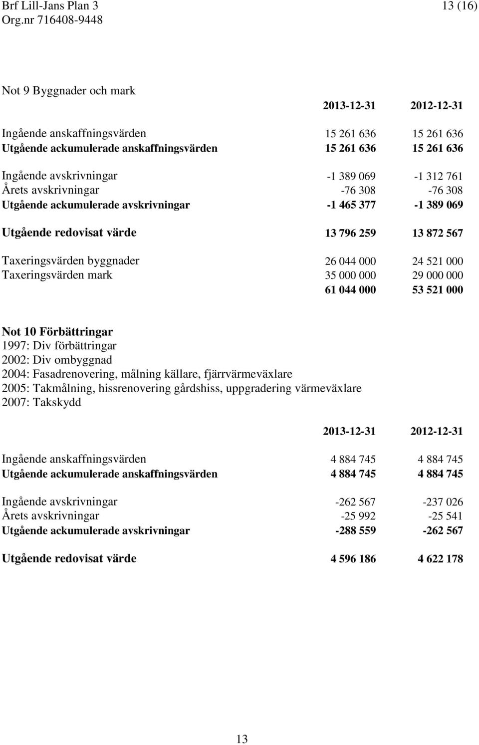 000 Taxeringsvärden mark 35 000 000 29 000 000 61 044 000 53 521 000 Not 10 Förbättringar 1997: Div förbättringar 2002: Div ombyggnad 2004: Fasadrenovering, målning källare, fjärrvärmeväxlare 2005: