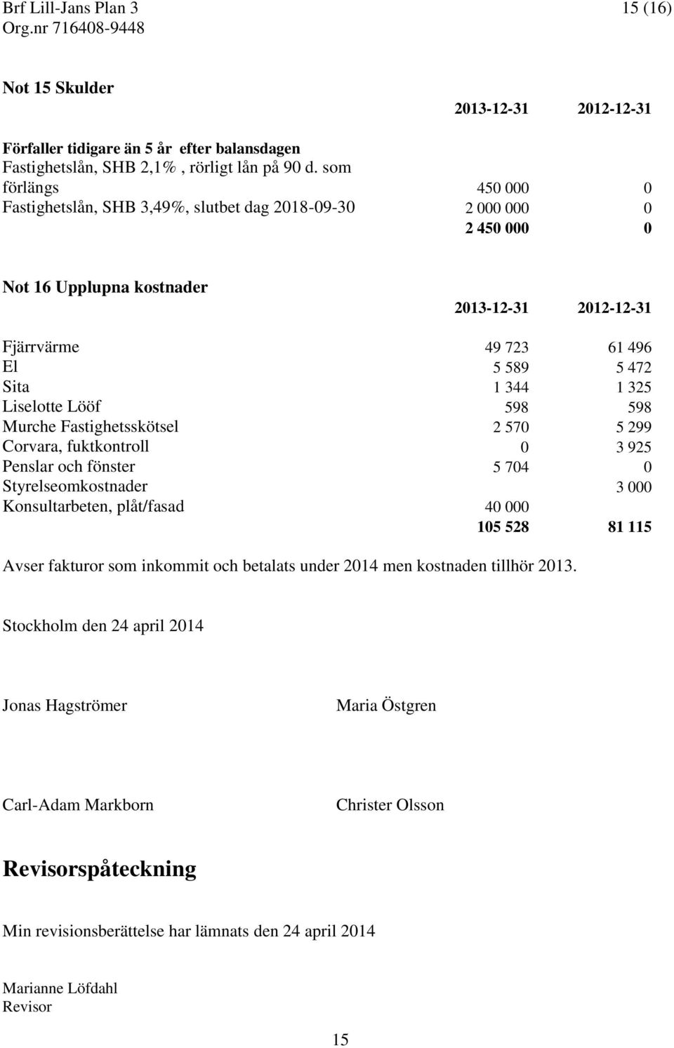 325 Liselotte Lööf 598 598 Murche Fastighetsskötsel 2 570 5 299 Corvara, fuktkontroll 0 3 925 Penslar och fönster 5 704 0 Styrelseomkostnader 3 000 Konsultarbeten, plåt/fasad 40 000 105 528 81 115