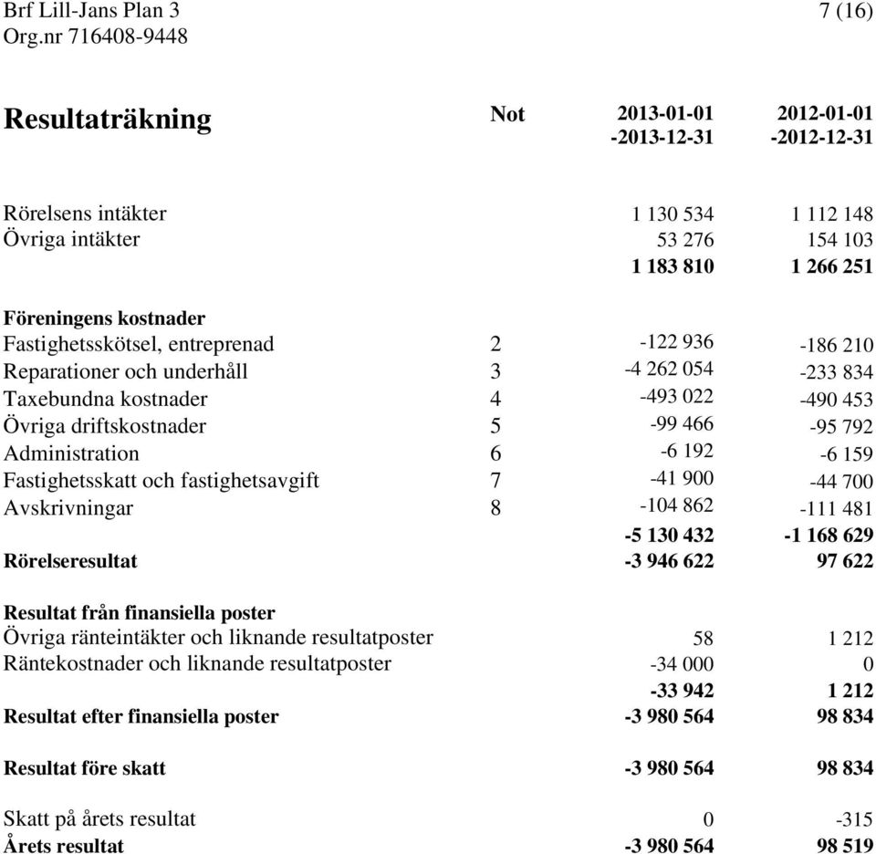 159 Fastighetsskatt och fastighetsavgift 7-41 900-44 700 Avskrivningar 8-104 862-111 481-5 130 432-1 168 629 Rörelseresultat -3 946 622 97 622 Resultat från finansiella poster Övriga ränteintäkter