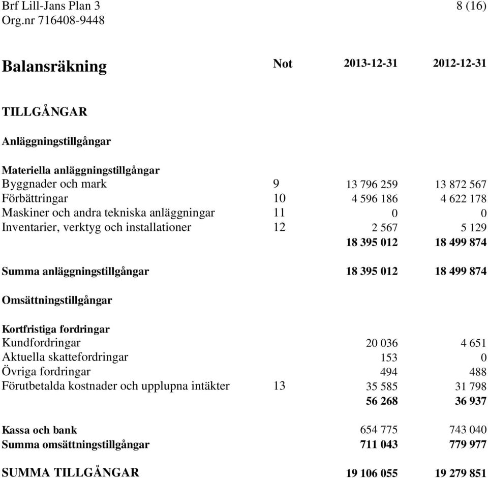 18 395 012 18 499 874 Omsättningstillgångar Kortfristiga fordringar Kundfordringar 20 036 4 651 Aktuella skattefordringar 153 0 Övriga fordringar 494 488 Förutbetalda