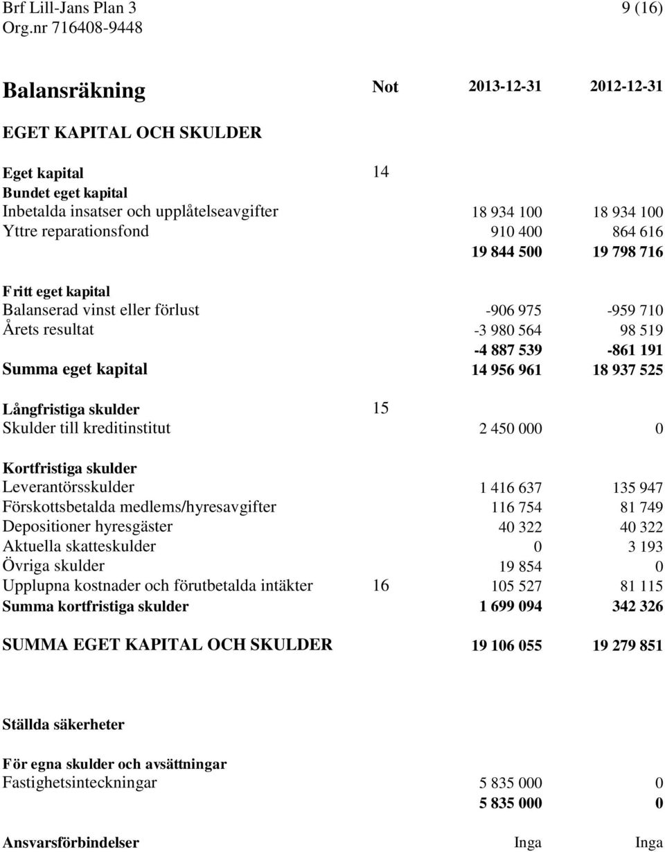 Långfristiga skulder 15 Skulder till kreditinstitut 2 450 000 0 Kortfristiga skulder Leverantörsskulder 1 416 637 135 947 Förskottsbetalda medlems/hyresavgifter 116 754 81 749 Depositioner