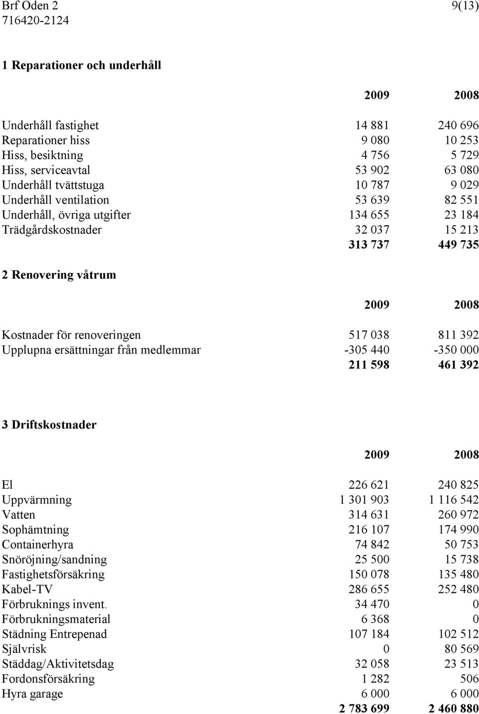renoveringen 517 038 811 392 Upplupna ersättningar från medlemmar -305 440-350 000 211 598 461 392 3 Driftskostnader 2009 2008 El 226 621 240 825 Uppvärmning 1 301 903 1 116 542 Vatten 314 631 260