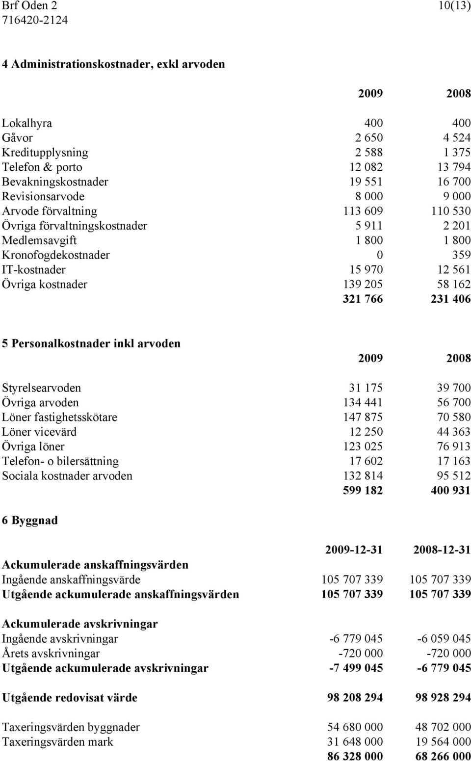 139 205 58 162 321 766 231 406 5 Personalkostnader inkl arvoden 2009 2008 Styrelsearvoden 31 175 39 700 Övriga arvoden 134 441 56 700 Löner fastighetsskötare 147 875 70 580 Löner vicevärd 12 250 44