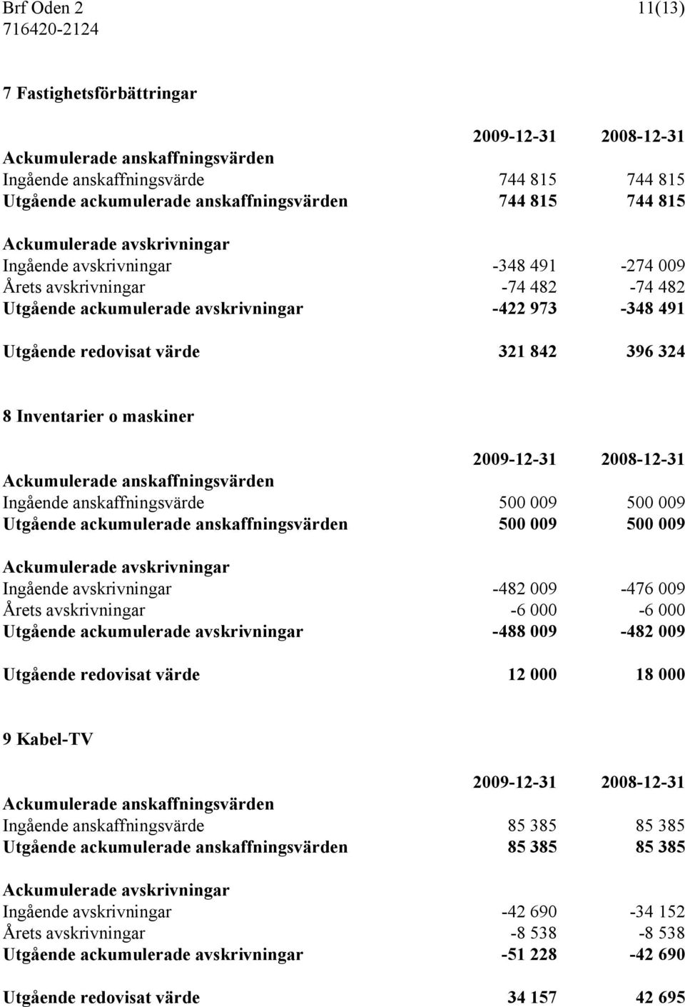 Inventarier o maskiner 2009-12-31 2008-12-31 Ackumulerade anskaffningsvärden Ingående anskaffningsvärde 500 009 500 009 Utgående ackumulerade anskaffningsvärden 500 009 500 009 Ackumulerade