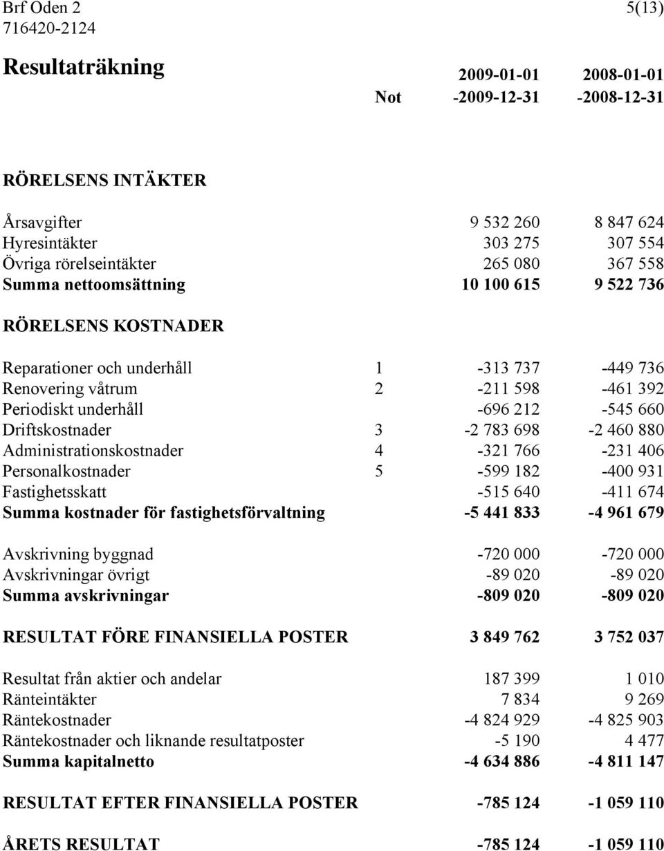 Driftskostnader 3-2 783 698-2 460 880 Administrationskostnader 4-321 766-231 406 Personalkostnader 5-599 182-400 931 Fastighetsskatt -515 640-411 674 Summa kostnader för fastighetsförvaltning -5 441