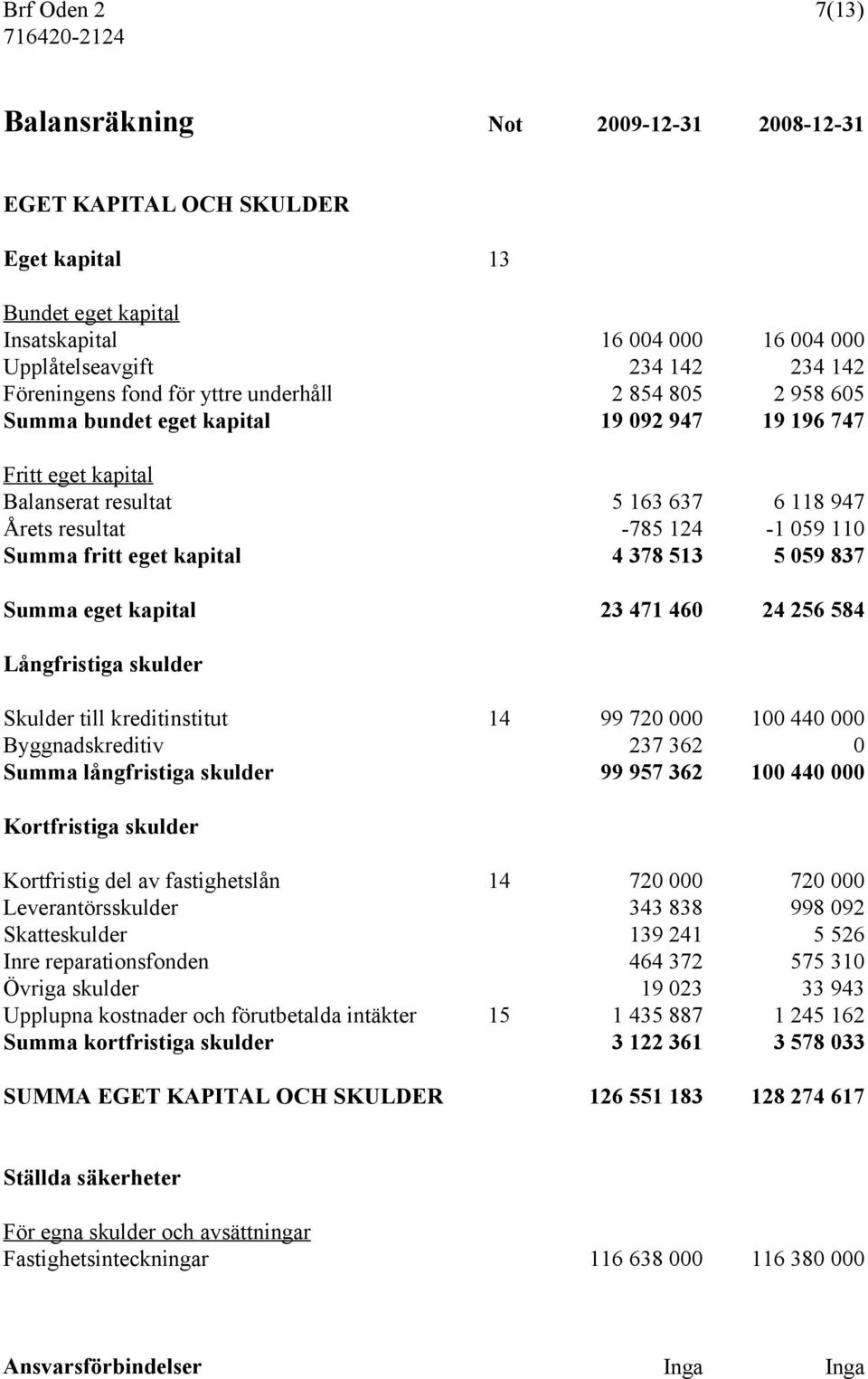 eget kapital 4 378 513 5 059 837 Summa eget kapital 23 471 460 24 256 584 Långfristiga skulder Skulder till kreditinstitut 14 99 720 000 100 440 000 Byggnadskreditiv 237 362 0 Summa långfristiga