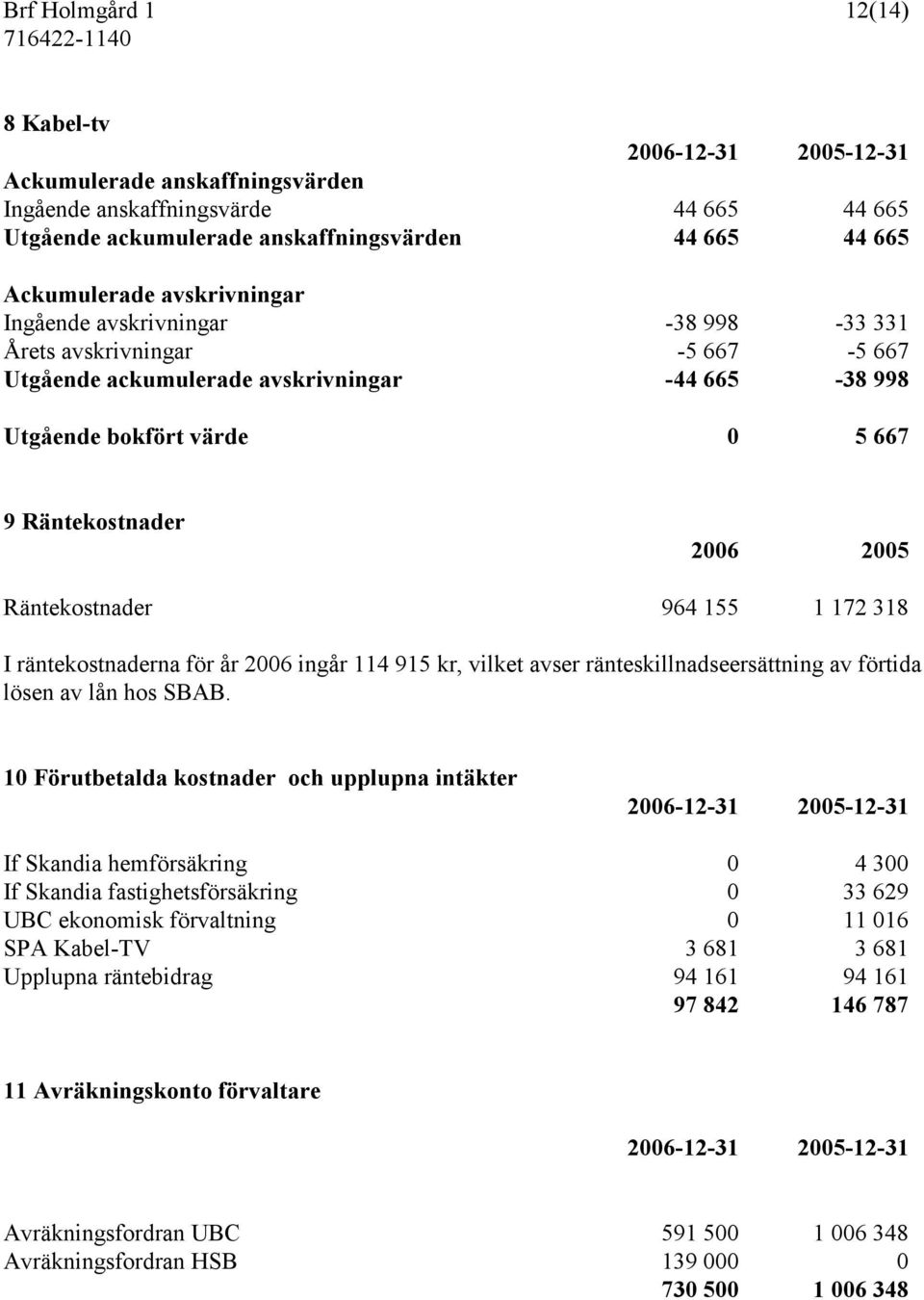 964 155 1 172 318 I räntekostnaderna för år 2006 ingår 114 915 kr, vilket avser ränteskillnadseersättning av förtida lösen av lån hos SBAB.