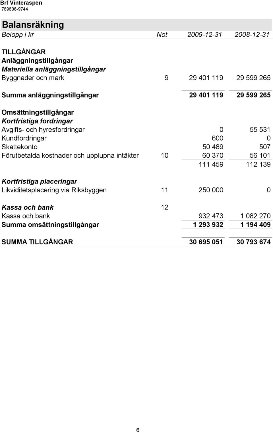 0 Skattekonto 50 489 507 Förutbetalda kostnader och upplupna intäkter 10 60 370 56 101 111 459 112 139 Kortfristiga placeringar Likviditetsplacering via