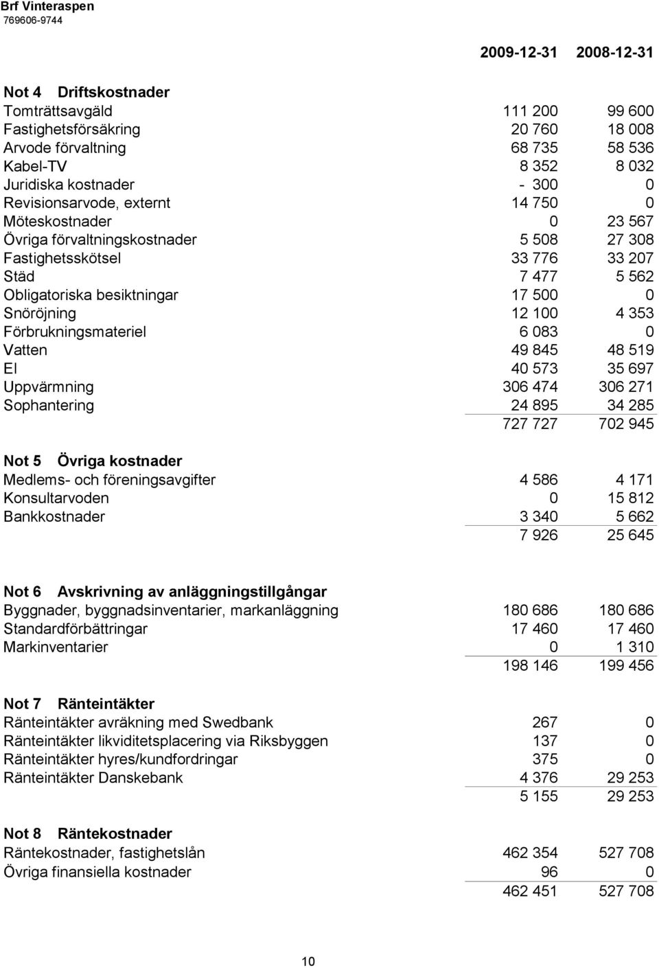 100 4 353 Förbrukningsmateriel 6 083 0 Vatten 49 845 48 519 El 40 573 35 697 Uppvärmning 306 474 306 271 Sophantering 24 895 34 285 727 727 702 945 Not 5 Övriga kostnader Medlems- och