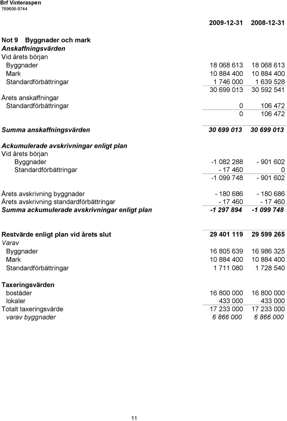 602 Standardförbättringar - 17 460 0-1 099 748-901 602 Årets avskrivning byggnader - 180 686-180 686 Årets avskrivning standardförbättringar - 17 460-17 460 Summa ackumulerade avskrivningar enligt