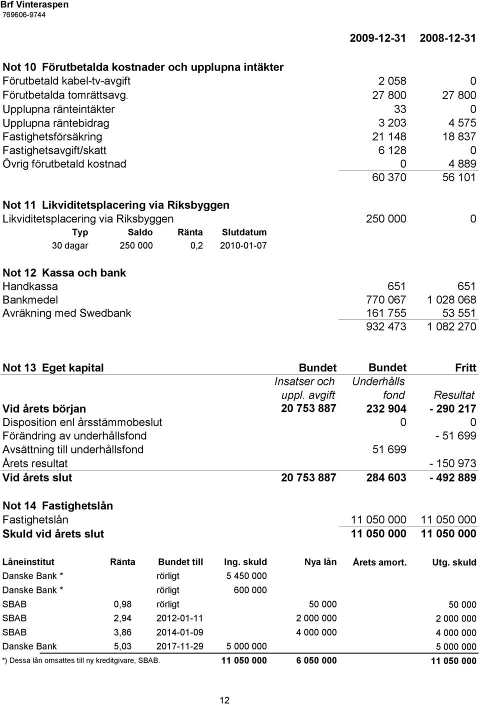 Likviditetsplacering via Riksbyggen Likviditetsplacering via Riksbyggen 250 000 0 Typ Saldo Ränta Slutdatum 30 dagar 250 000 0,2 2010-01-07 Not 12 Kassa och bank Handkassa 651 651 Bankmedel 770 067 1