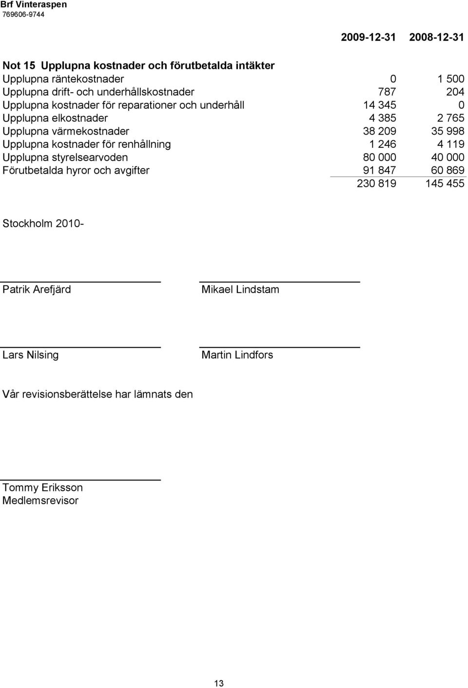 Upplupna kostnader för renhållning 1 246 4 119 Upplupna styrelsearvoden 80 000 40 000 Förutbetalda hyror och avgifter 91 847 60 869 230 819 145