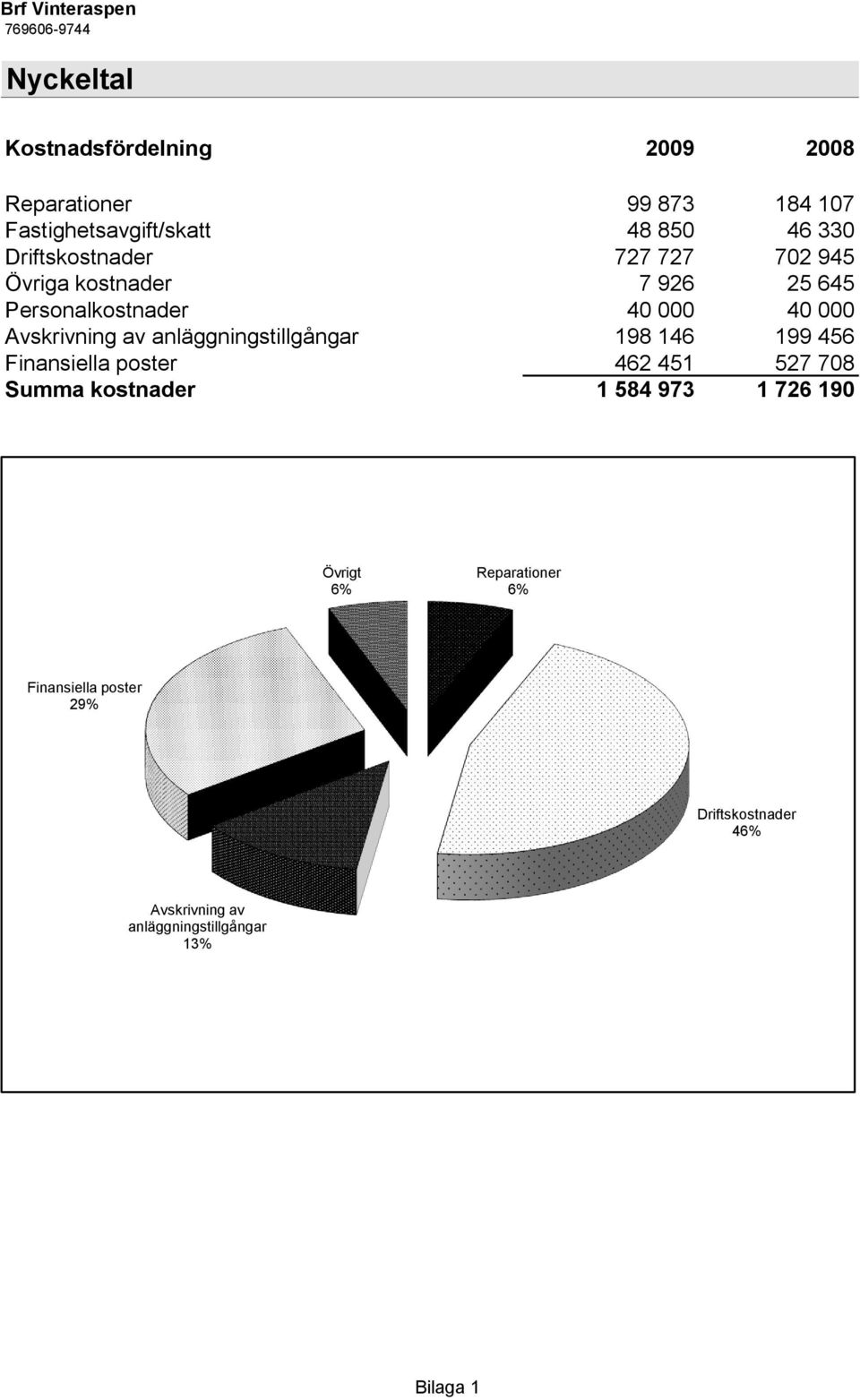 anläggningstillgångar 198 146 199 456 Finansiella poster 462 451 527 708 Summa kostnader 1 584 973 1 726 190