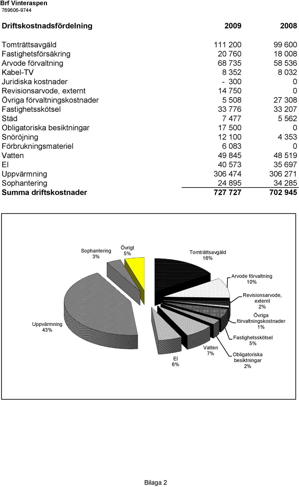 Förbrukningsmateriel 6 083 0 Vatten 49 845 48 519 El 40 573 35 697 Uppvärmning 306 474 306 271 Sophantering 24 895 34 285 Summa driftskostnader 727 727 702 945 Sophantering 3% Övrigt 5%