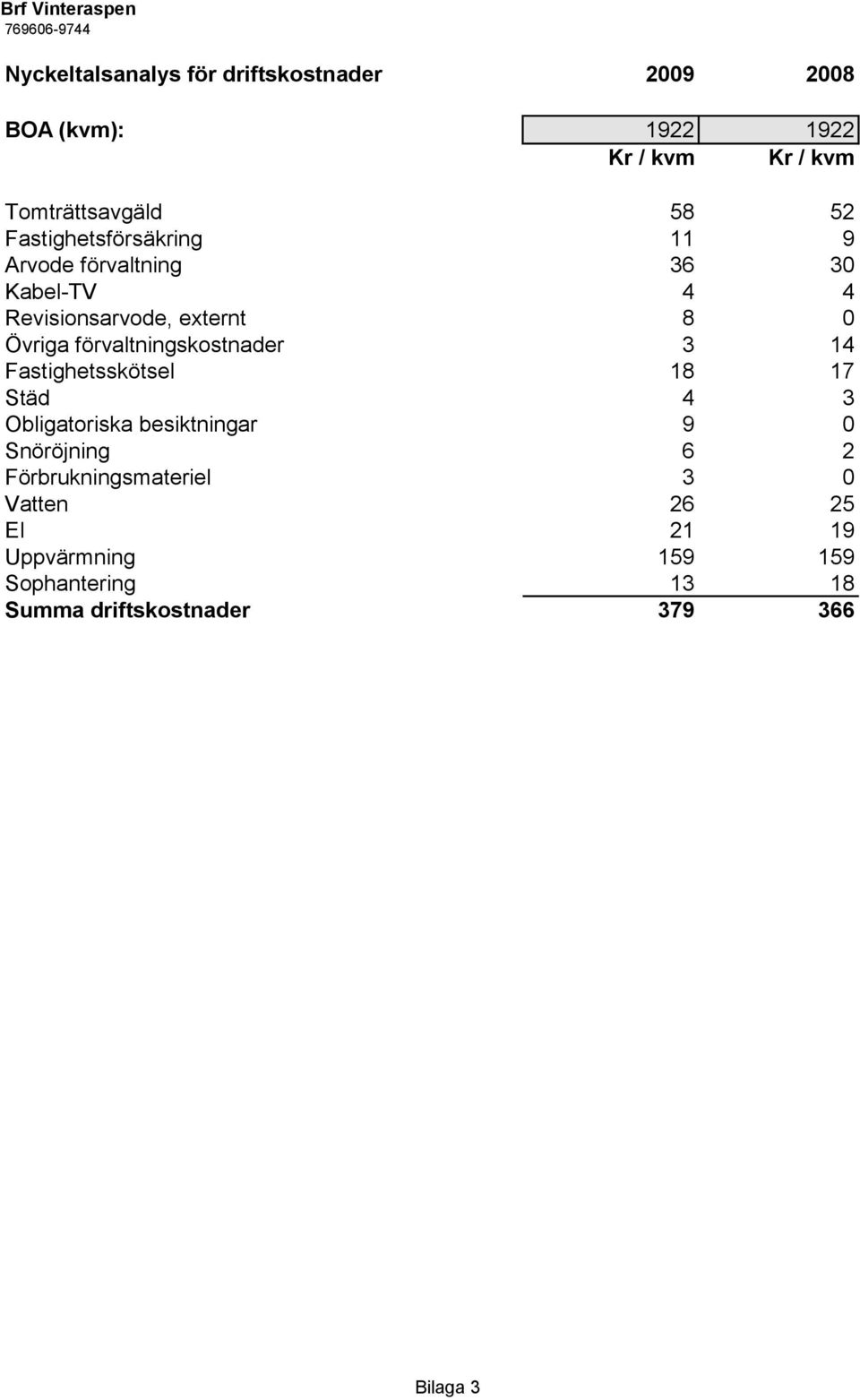 förvaltningskostnader 3 14 Fastighetsskötsel 18 17 Städ 4 3 Obligatoriska besiktningar 9 0 Snöröjning 6 2