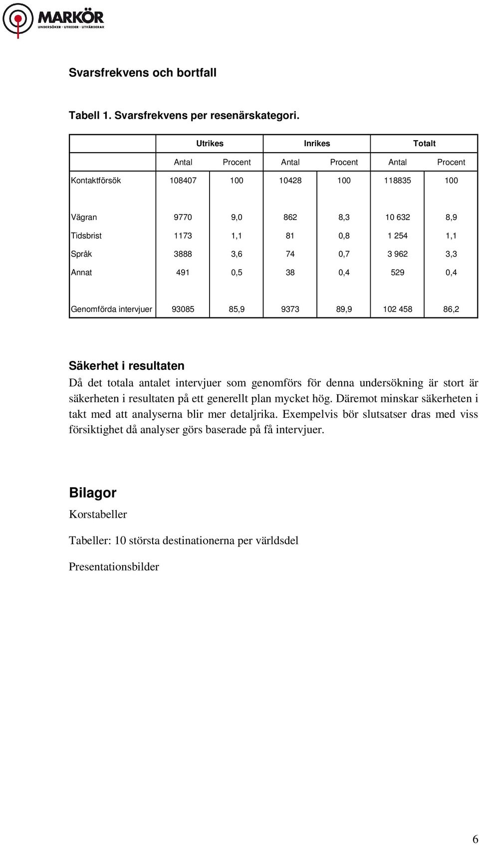 0,7 3 962 3,3 Annat 491 0,5 38 0,4 529 0,4 Genomförda intervjuer 93085 85,9 9373 89,9 102 458 86,2 Säkerhet i resultaten Då det totala antalet intervjuer som genomförs för denna undersökning är stort