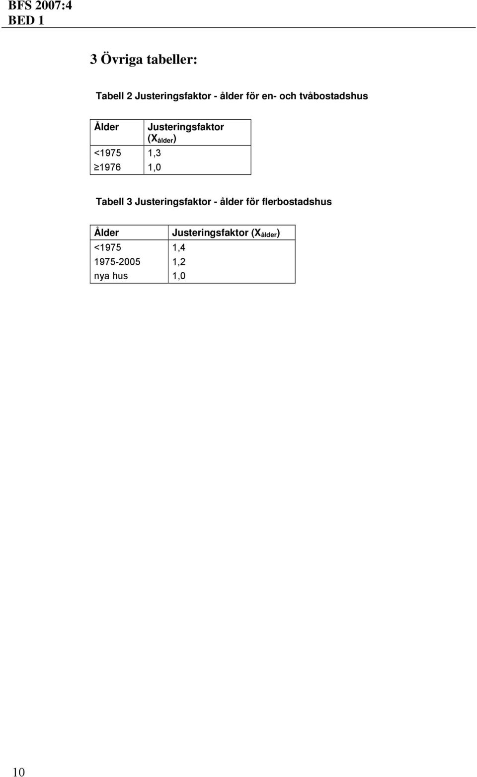 1,0 Tabell 3 Justeringsfaktor - ålder för flerbostadshus Ålder