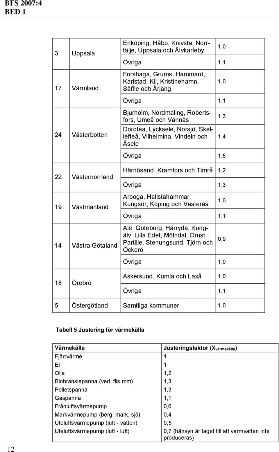 Timrå 1,2 Övriga 1,3 Arboga, Hallstahammar, Kungsör, Köping och Västerås 1,0 Övriga 1,1 14 Västra Götaland Ale, Göteborg, Härryda, Kungälv, Lilla Edet, Mölndal, Orust, Partille, Stenungsund, Tjörn