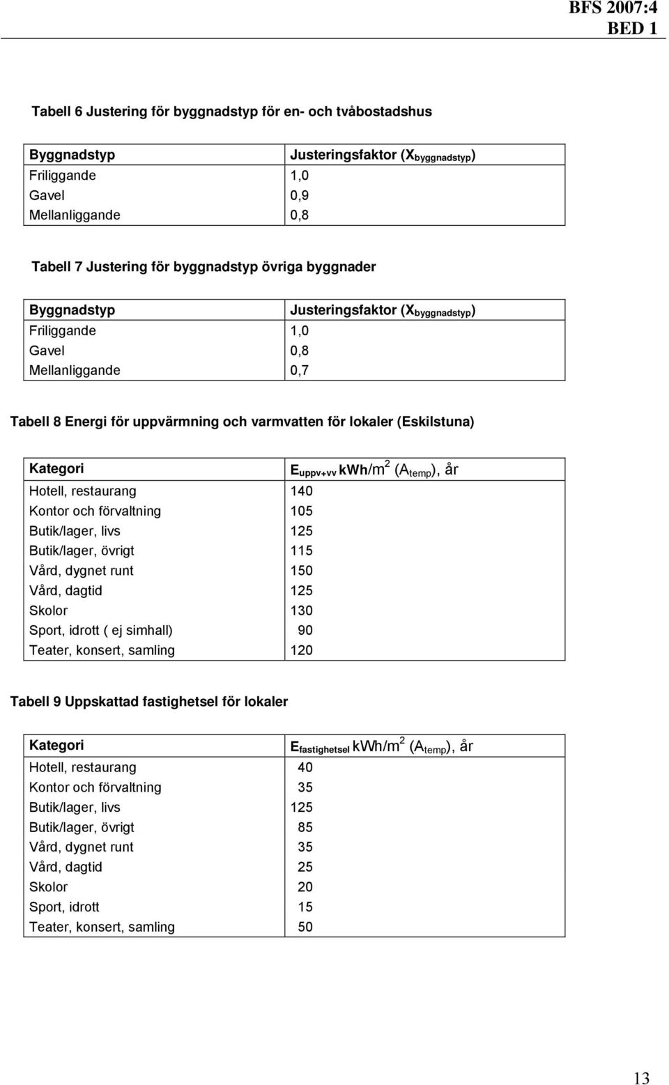 (A temp ), år Hotell, restaurang 140 Kontor och förvaltning 105 Butik/lager, livs 125 Butik/lager, övrigt 115 Vård, dygnet runt 150 Vård, dagtid 125 Skolor 130 Sport, idrott ( ej simhall) 90 Teater,