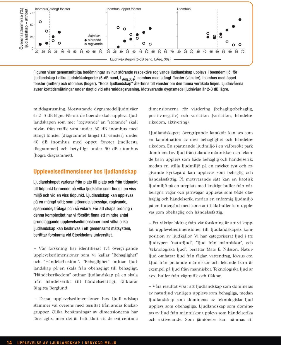 ljudlandskap i olika ljudnivåkategorier (5-dB band, L Aeq,30s ) inomhus med stängt fönster (vänster), inomhus med öppet fönster (mitten) och utomhus (höger).