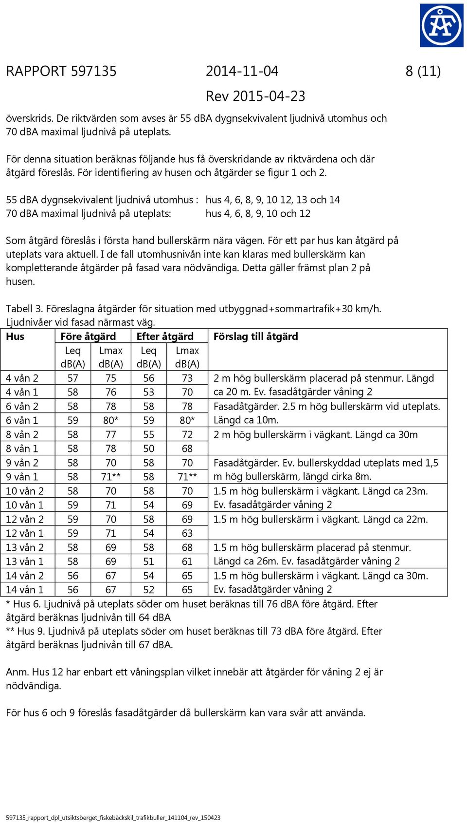 55 dba dygnsekvivalent ljudnivå utomhus : hus 4, 6, 8, 9, 10 12, 13 och 14 70 dba maximal ljudnivå på uteplats: hus 4, 6, 8, 9, 10 och 12 Som åtgärd föreslås i första hand bullerskärm nära vägen.