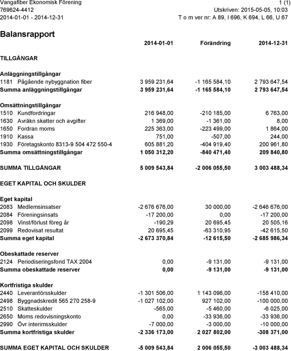 763,00 1630 Avräkn skatter och avgifter 1 369,00-1 361,00 8,00 1650 Fordran moms 225 363,00-223 499,00 1 864,00 1910 Kassa 751,00-507,00 244,00 1930 Företagskonto 8313-9 504 472 550-4 605 881,20-404