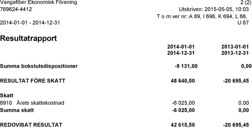Summa bokslutsdispositioner -9 131,00 0,00 RESULTAT FÖRE SKATT 48 640,50-20 695,45 Skatt